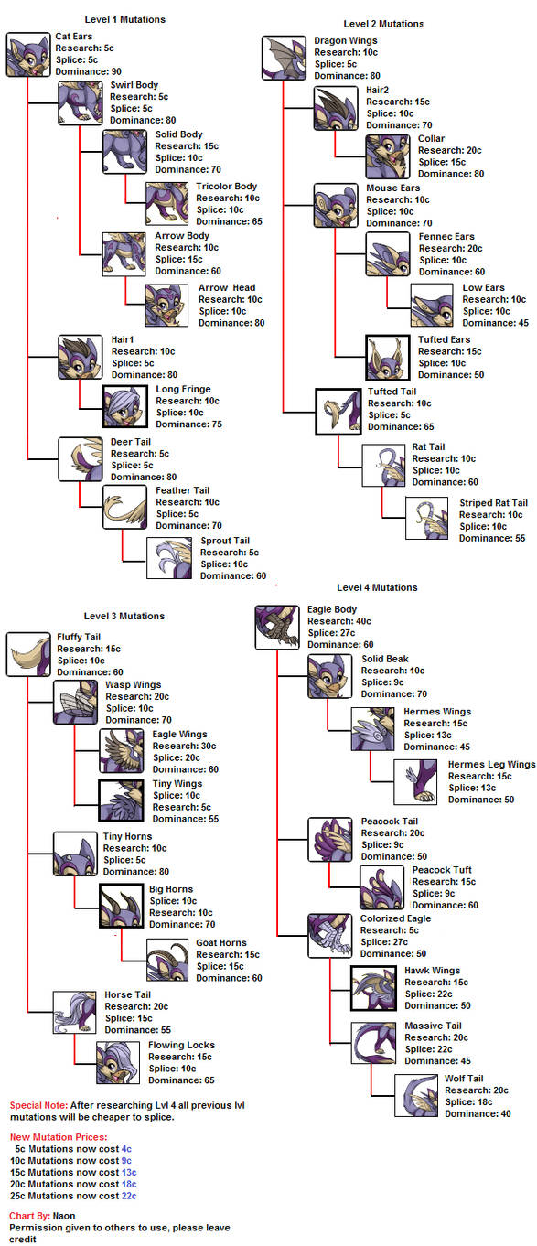Mutation Chart