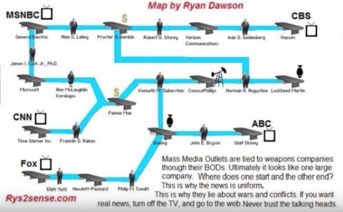 Military Industrial Complex flowchart by SayNoToDemocide