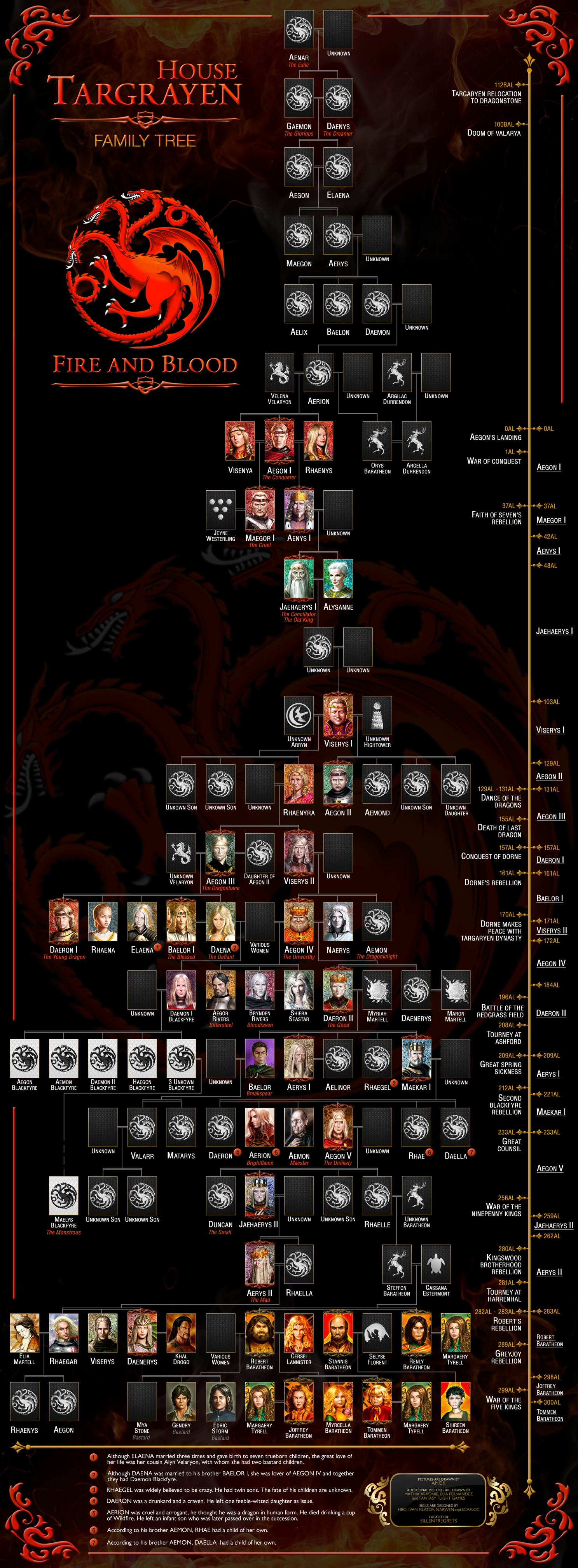 House Targaryen Family Tree by Sillentregrets on DeviantArt