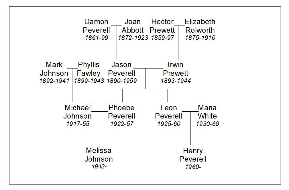 Peverell family tree by animeotaku20 on DeviantArt