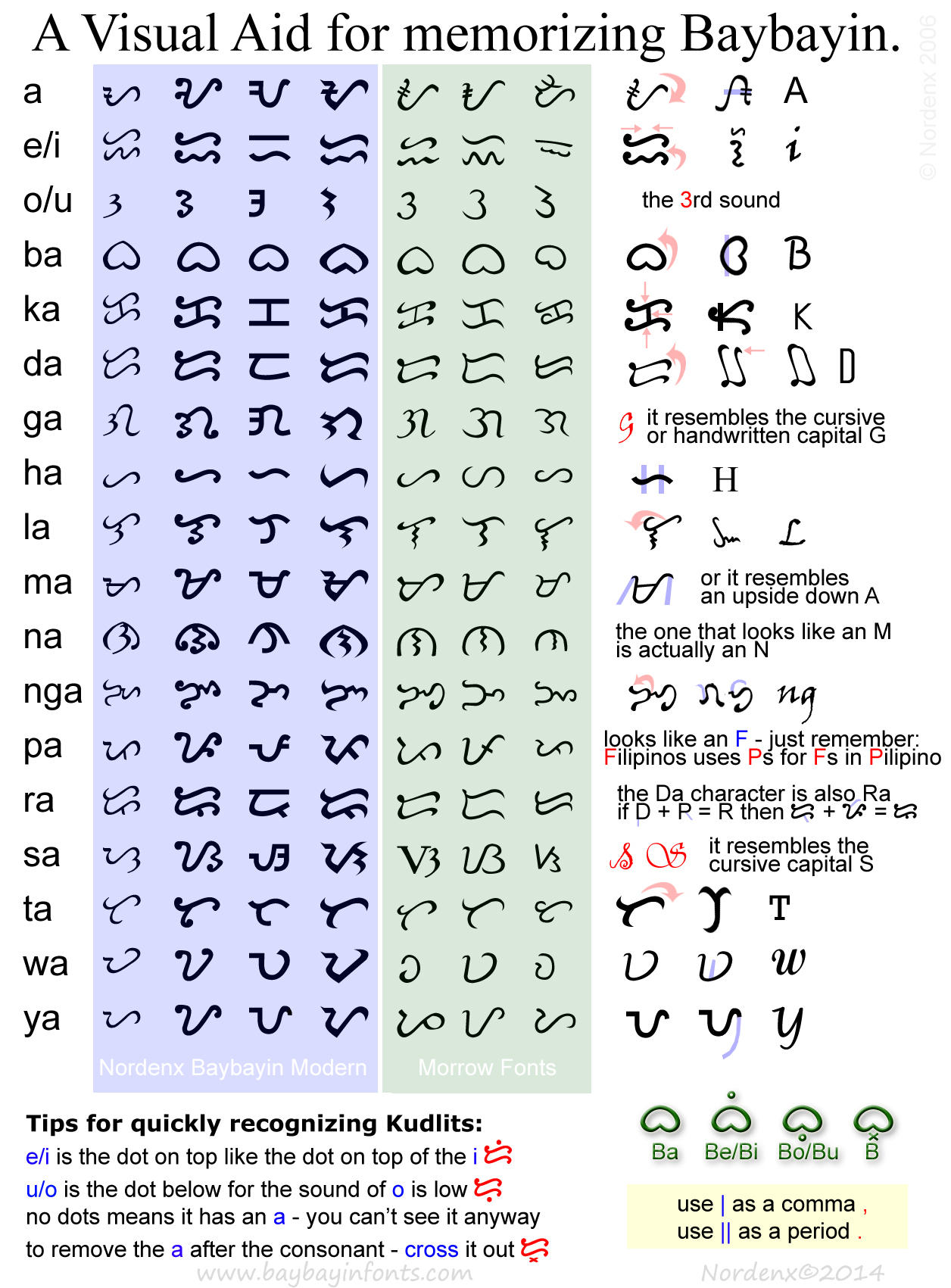Baybayin Visual Aid by Nordenx