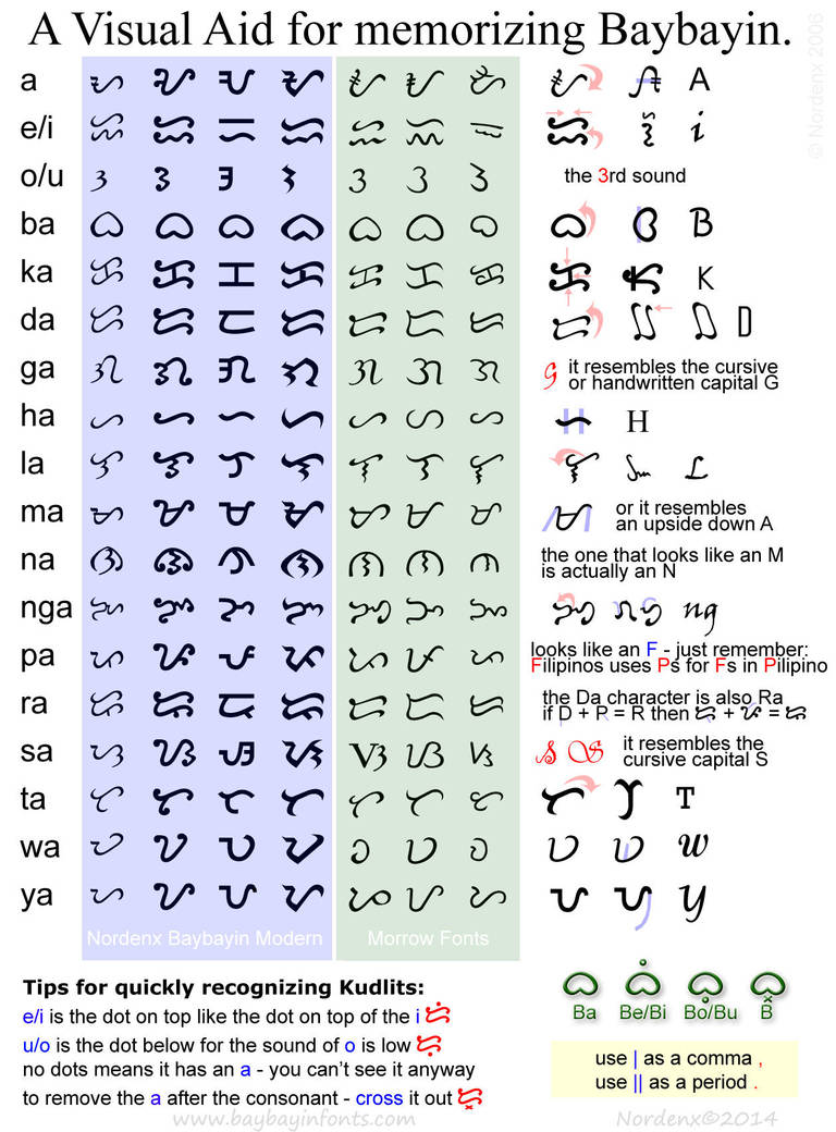 Baybayin Visual Aid by Nordenx