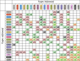Type chart of Pokemon Sacred Phoenix by Anarlaurendil