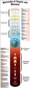Hierarchy of Angels and Demons by justdejan