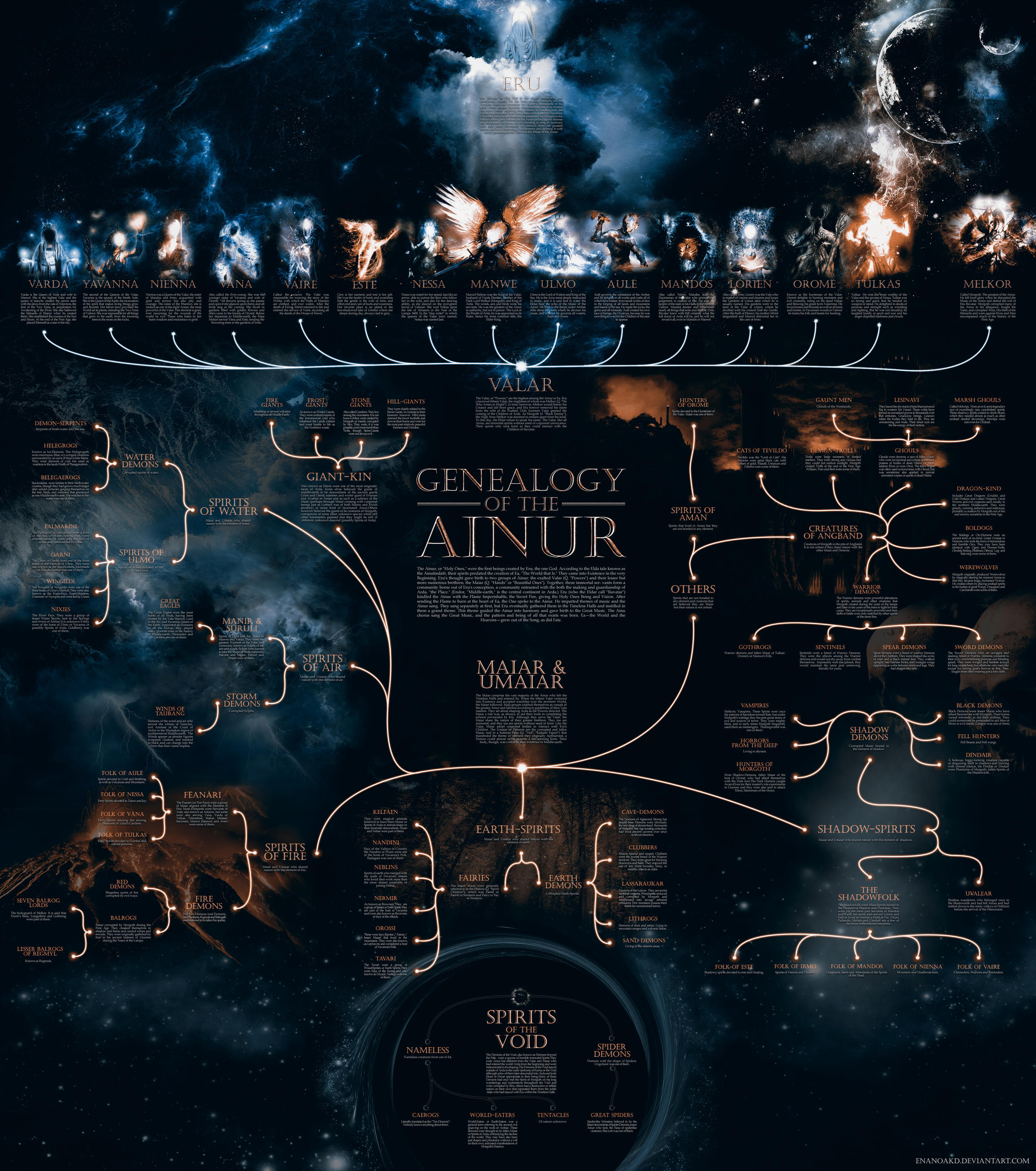 Genealogy of the Ainur by enanoakd