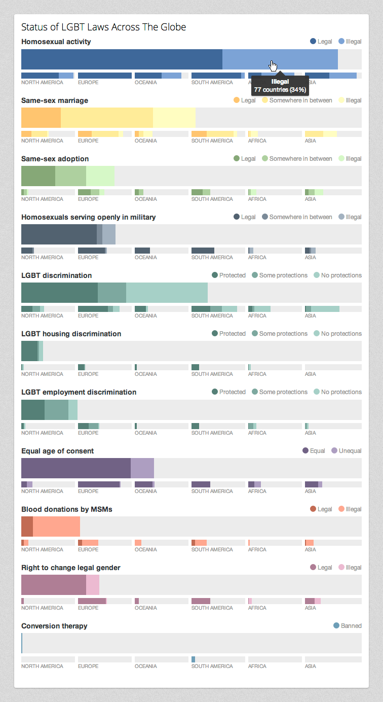 LGBT Rights by Country Infographic by danlev