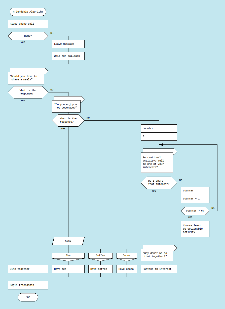 The Friendship Algorithm DRAKON diagram by skotan