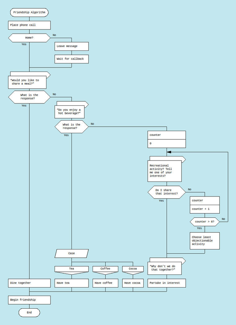 The Friendship Algorithm DRAKON diagram by skotan