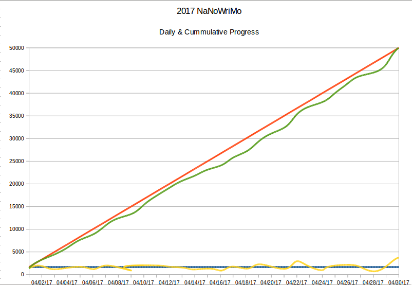 CampNano wordcount chart 20170430 by LilFluff CampNano wordcount chart 20170430 by LilFluff