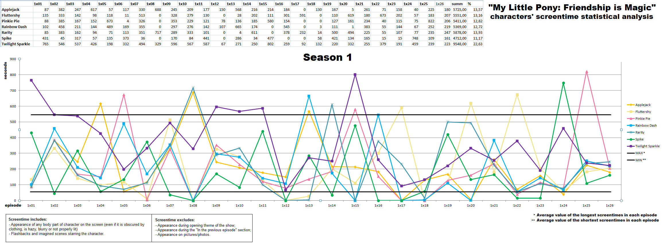 MLP FIM characters' season 1 screentimes by dziadek1990