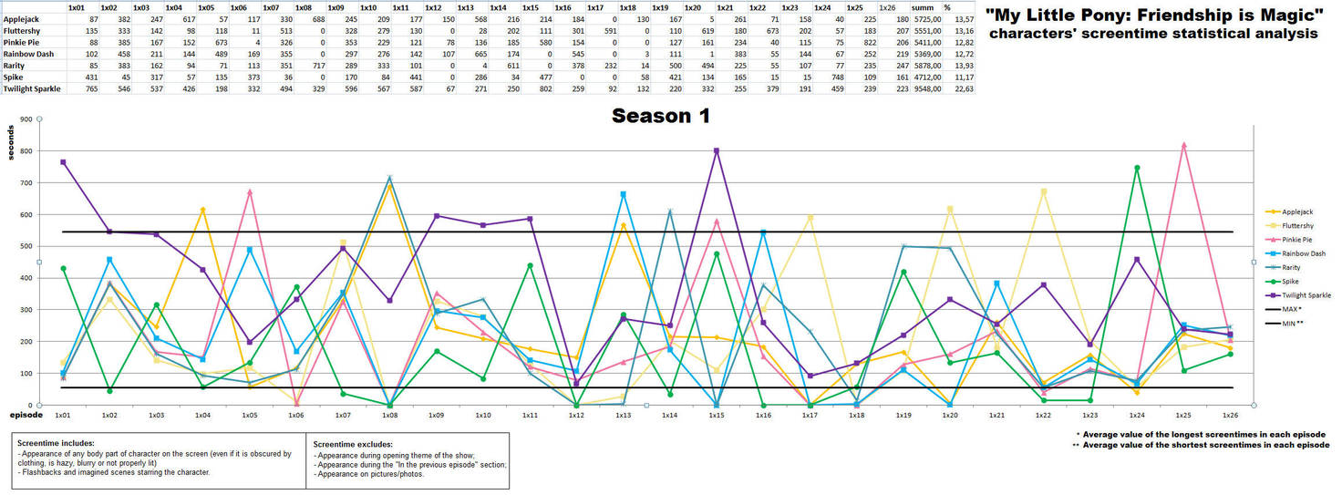 MLP FIM characters' season 1 screentimes by dziadek1990