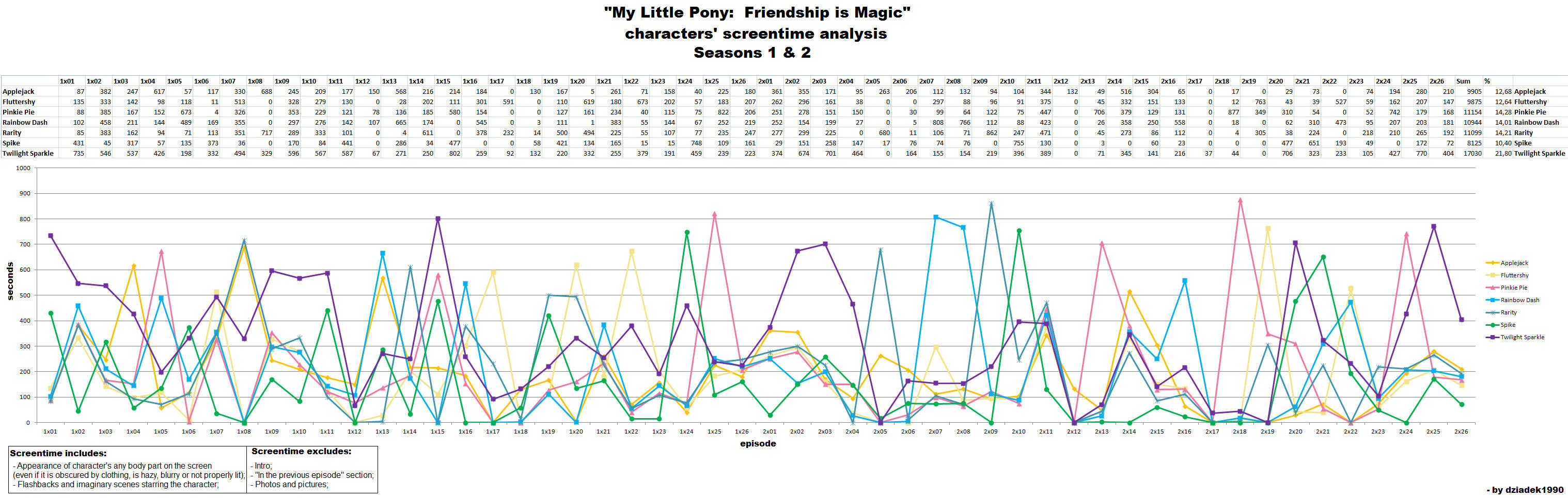 MLP FIM S1 and S2 characters' screentime analysis by dziadek1990