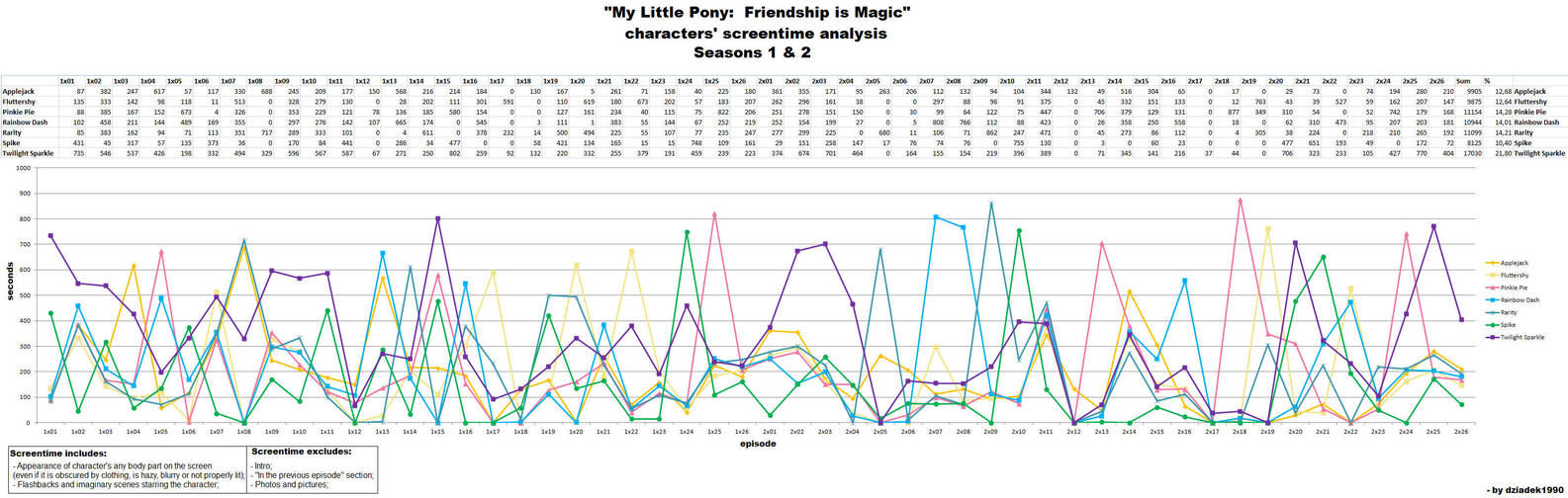 MLP FIM S1 and S2 characters' screentime analysis by dziadek1990
