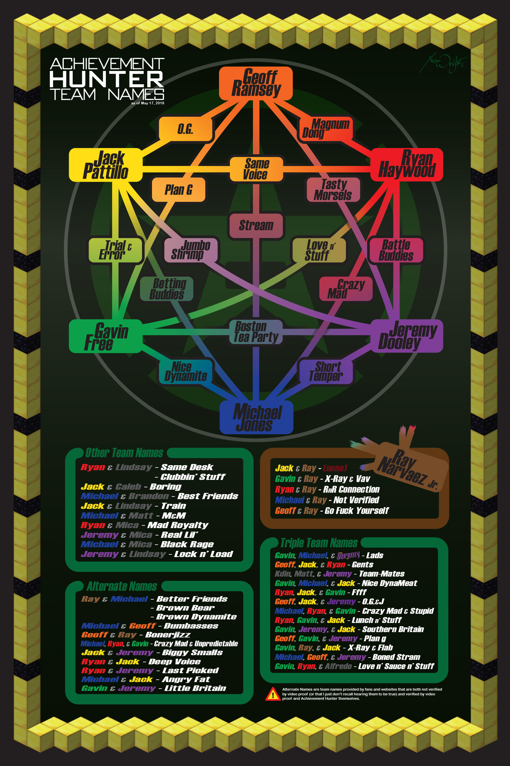 Official Unofficial Achievement Hunter Teams Chart by xanidubia
