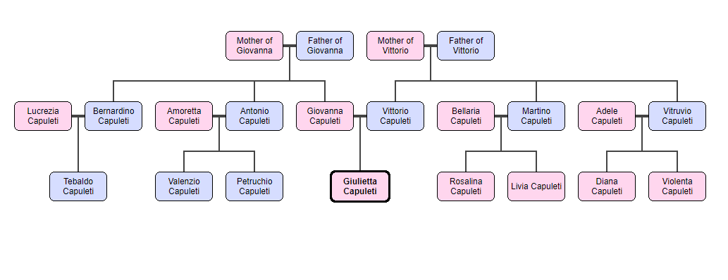 Capulet family tree
