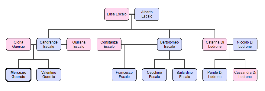 Escalus family tree