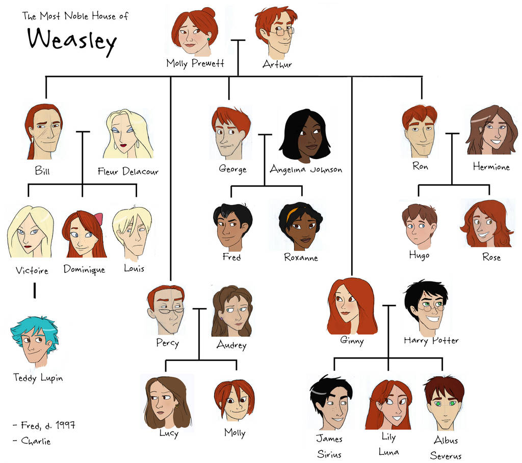 Weasley Tree by julvett