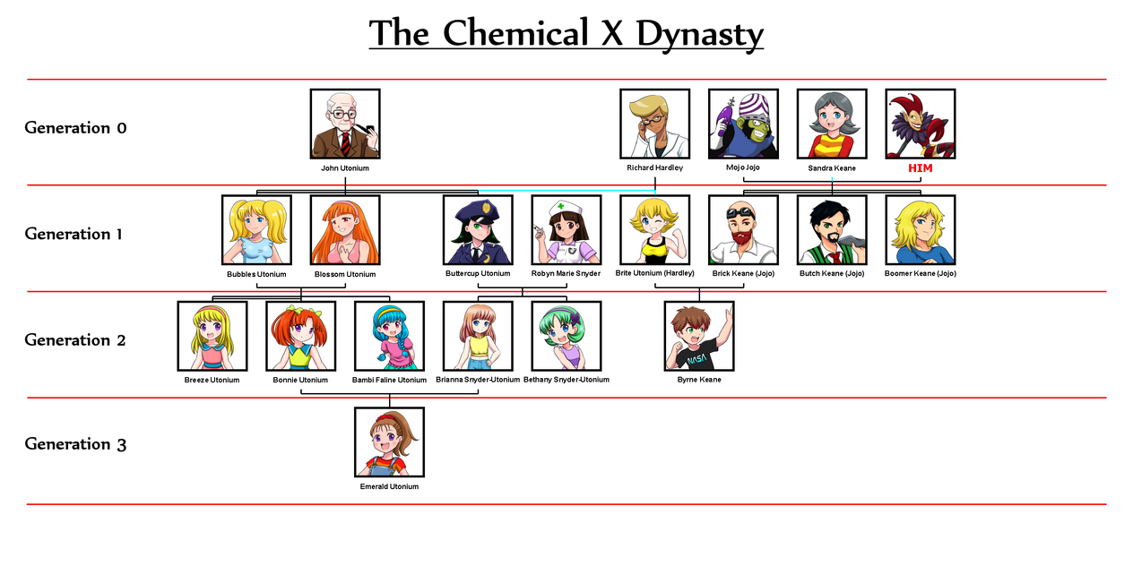 The Powerpuff Family Tree by Yet-One-More-Idiot The Powerpuff Family Tree by Yet-One-More-Idiot