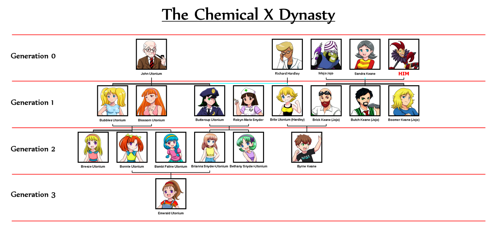 The Powerpuff Family Tree by Yet-One-More-Idiot