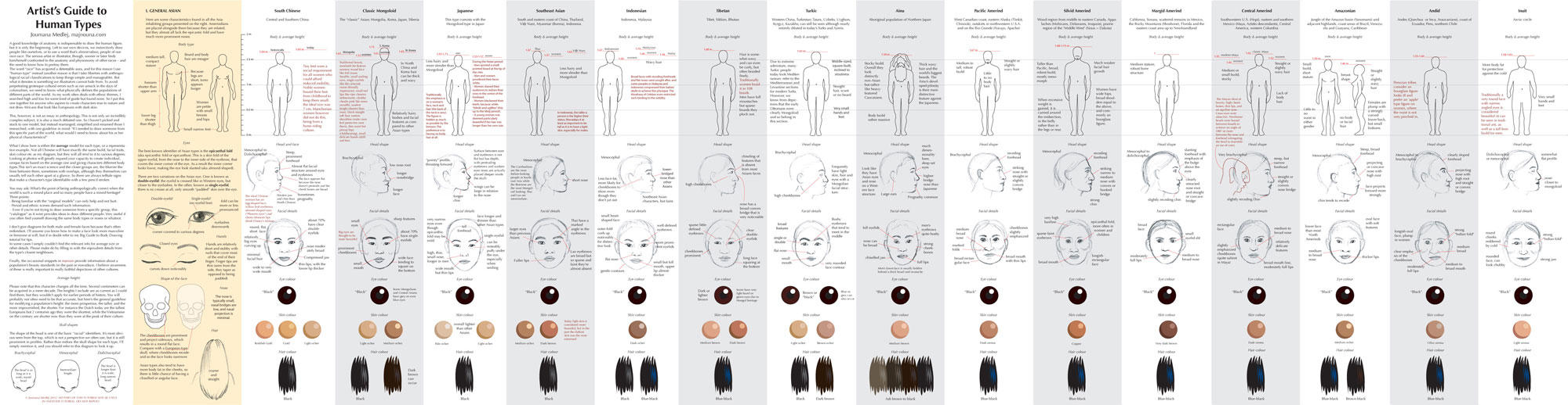 Guide to Human Types part 1 by Majnouna