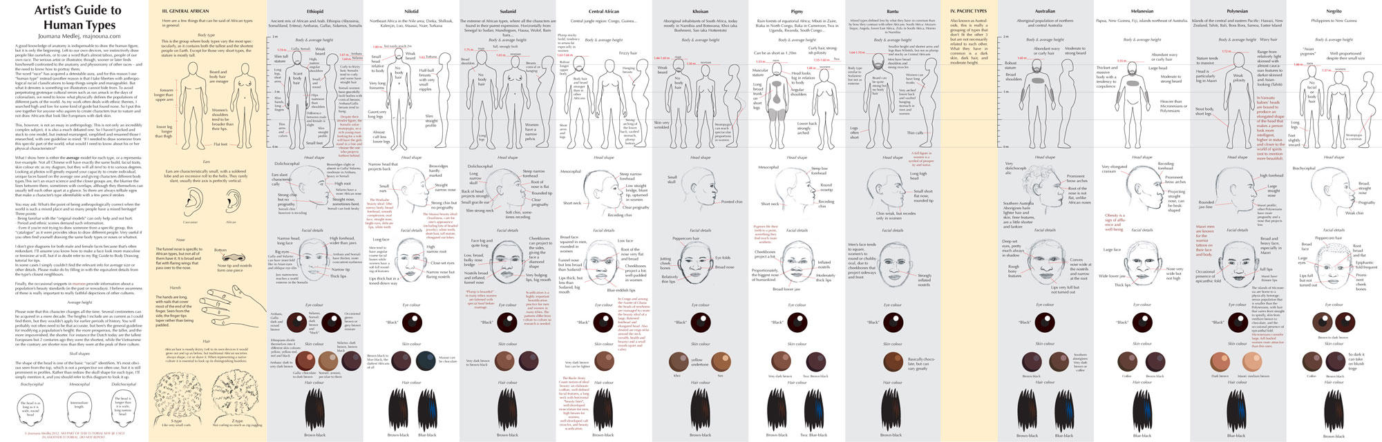 Guide to Human Types part 3 by Majnouna