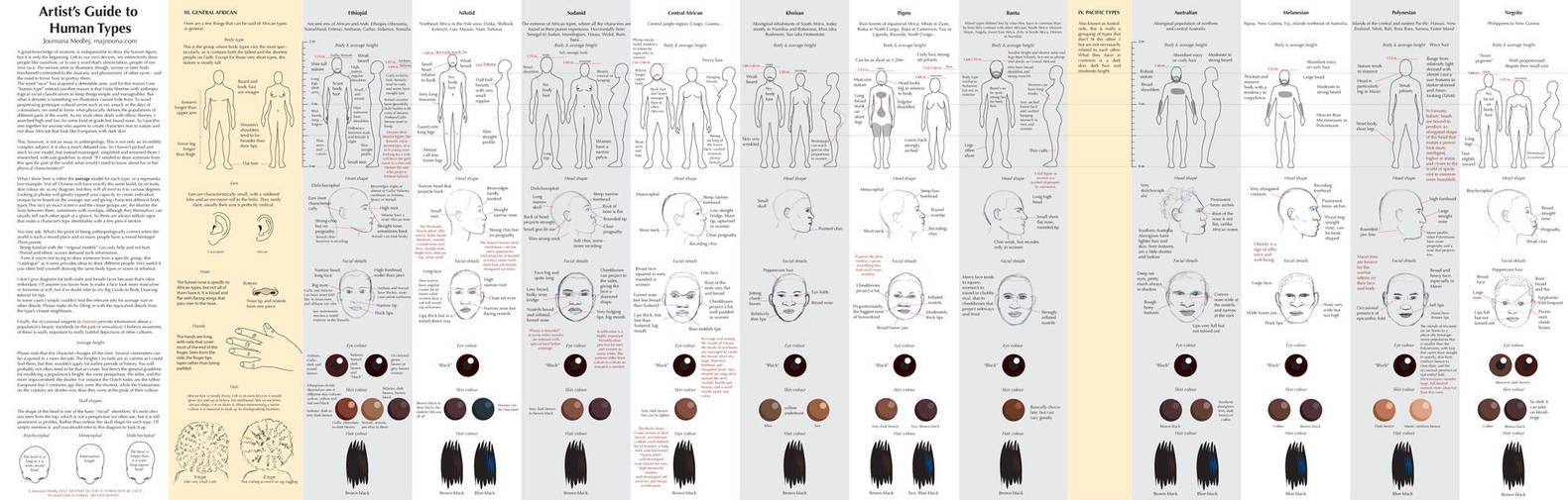 Guide to Human Types part 3 by Majnouna