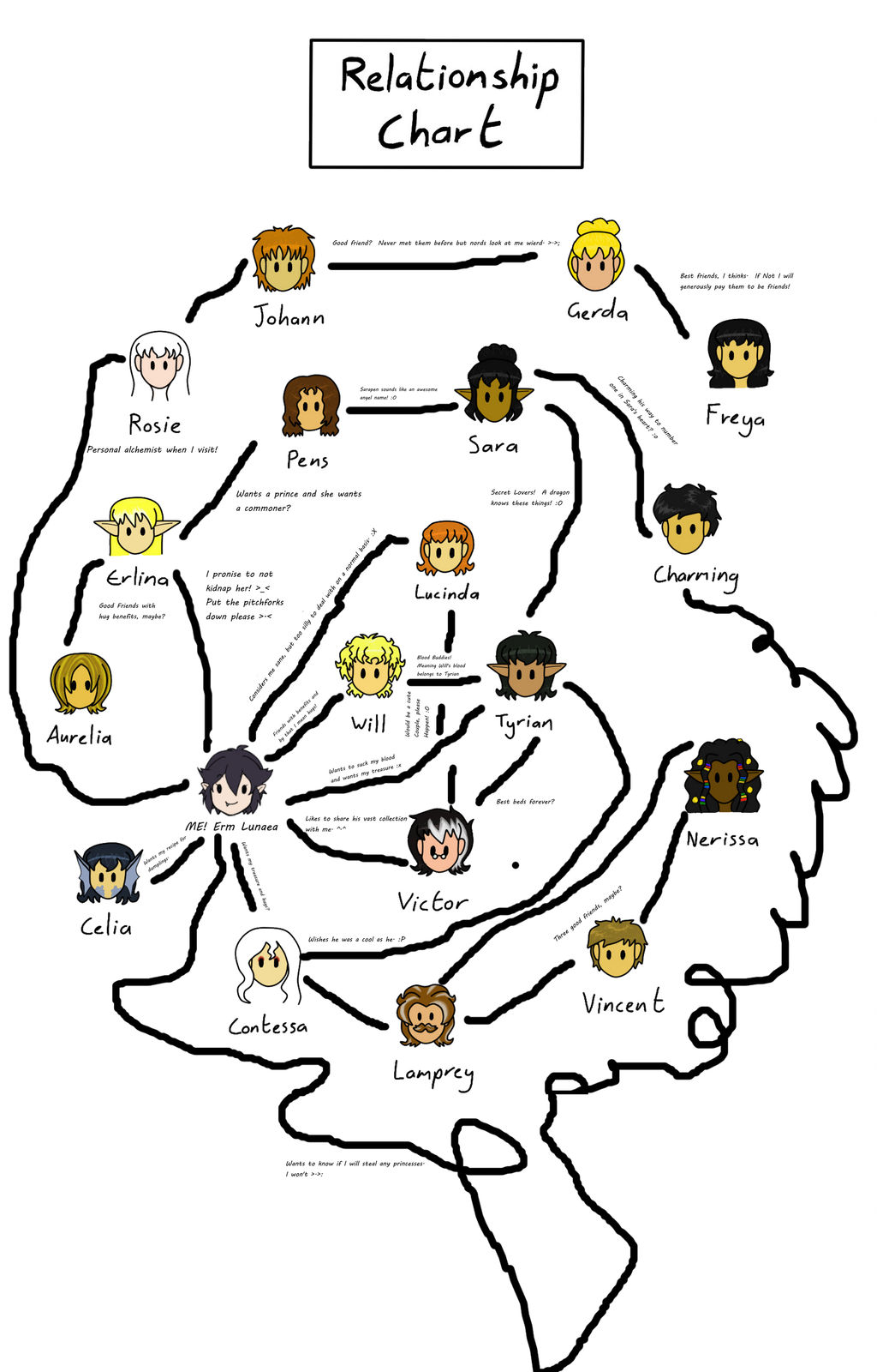Luna's Relationship chart by kirby144