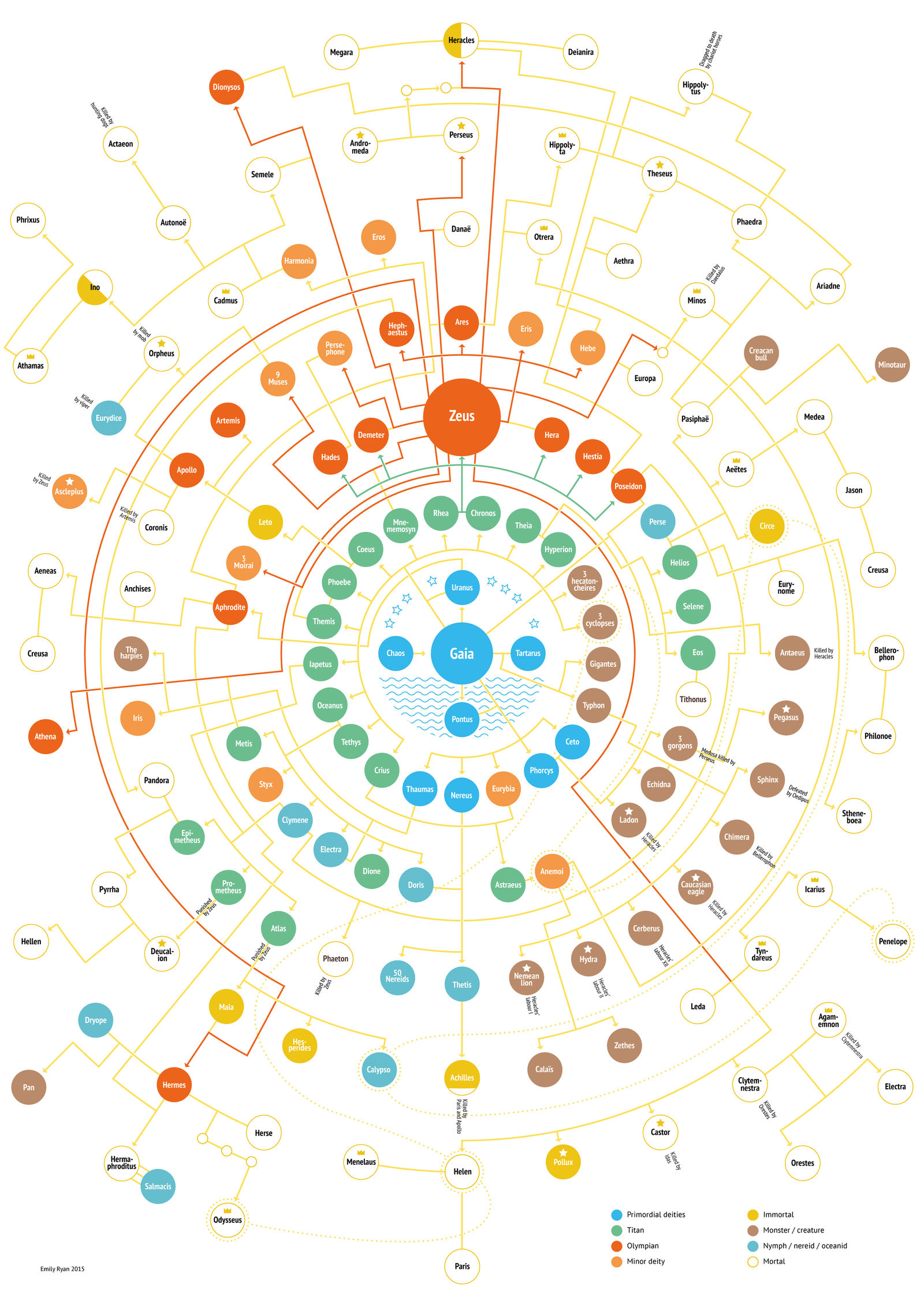 Olympian family tree v.4 by Aeonna