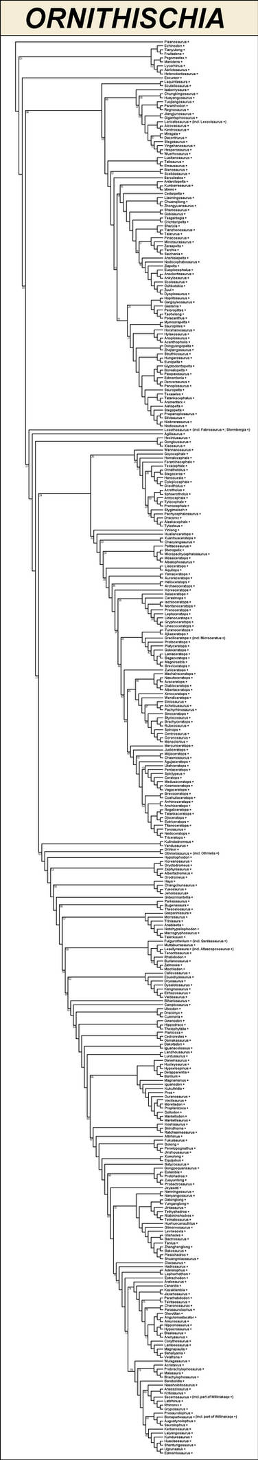 Resolution of Ornithischia by Dennonyx