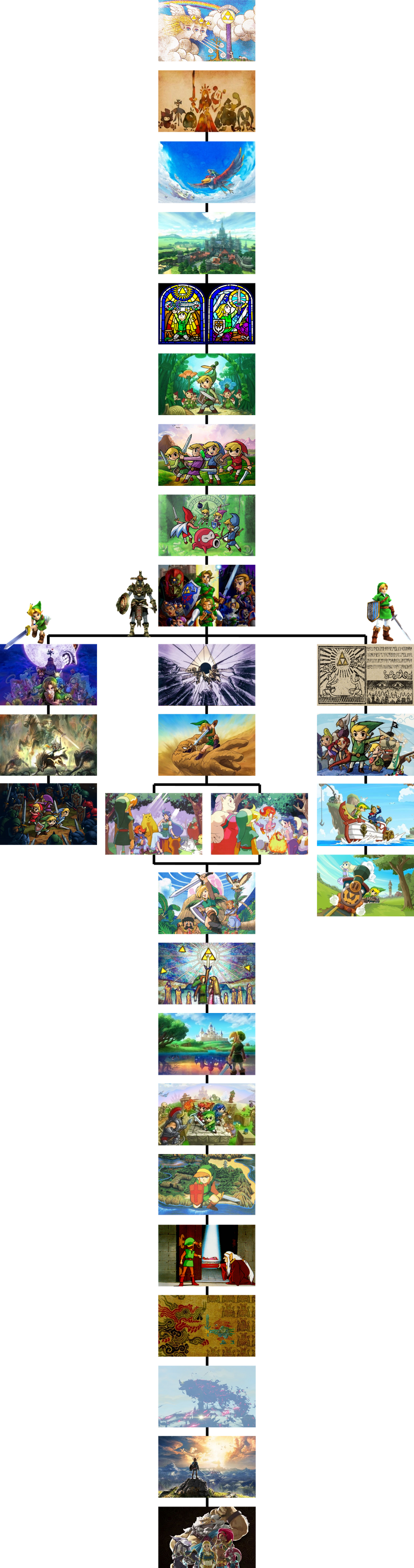 Zelda Timeline Zelda Timeline