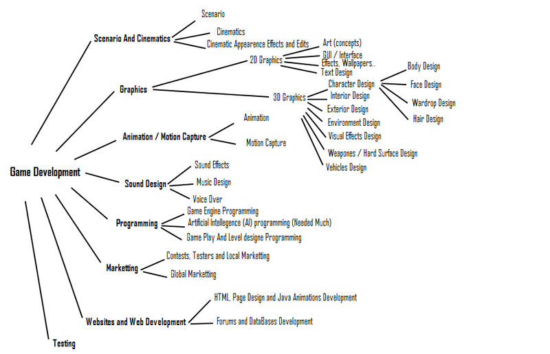 Game Development sections by ZieViox on DeviantArt