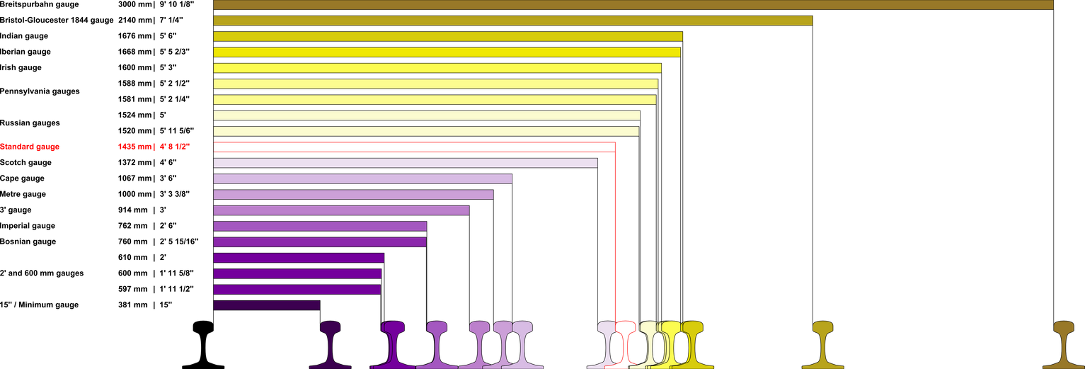 'Railway track gauges' infographic by kriss80858 on DeviantArt
