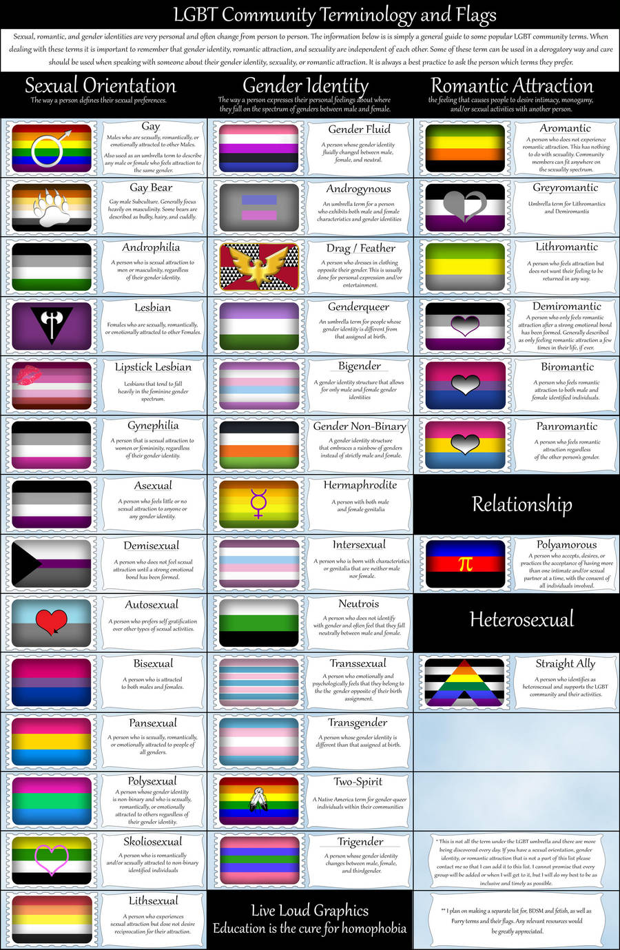 LGBT Community Terminology and Flags by lovemystarfire