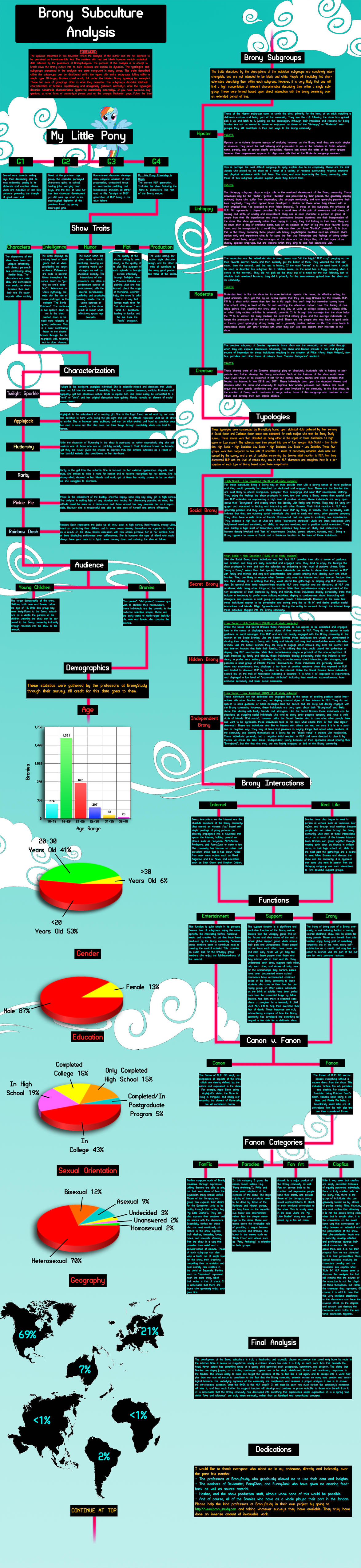 Brony Subculture Analysis by BroniePologist